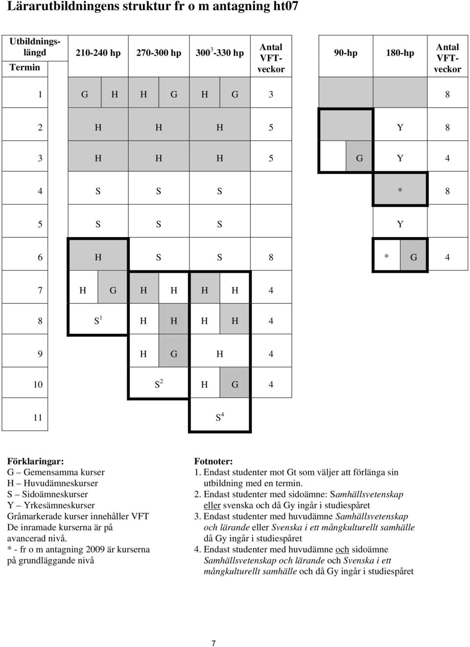 Endast studenter mot Gt som väljer att förlänga sin H Huvudämneskurser utbildning med en termin. S Sidoämneskurser 2.