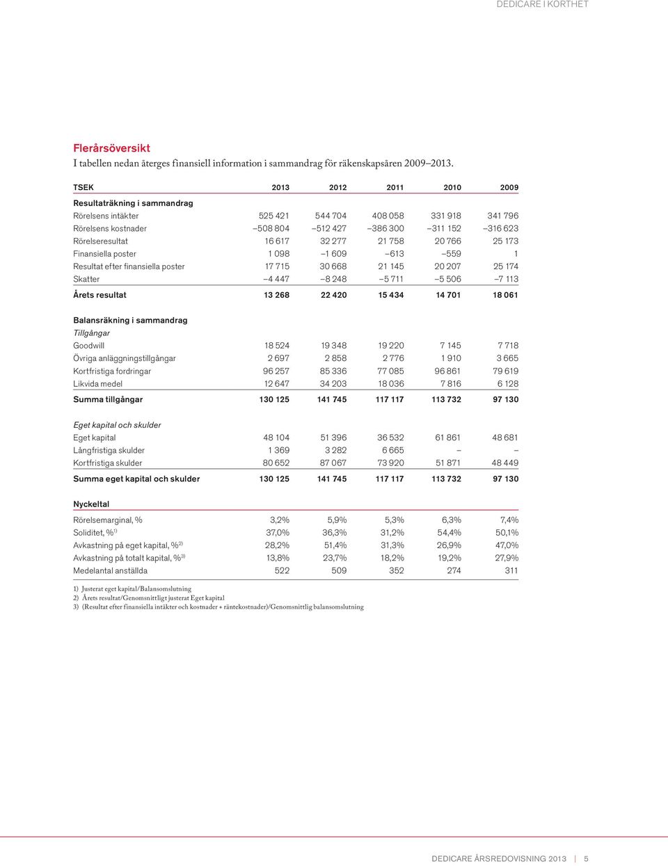 617 32 277 21 758 20 766 25 173 Finansiella poster 1 098 1 609 613 559 1 Resultat efter finansiella poster 17 715 30 668 21 145 20 207 25 174 Skatter 4 447 8 248 5 711 5 506 7 113 Årets resultat 13
