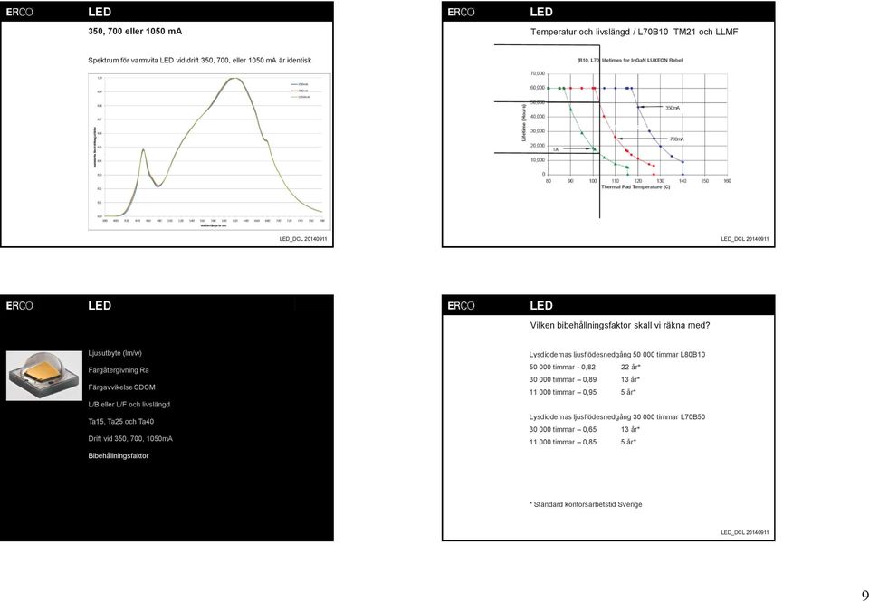 L/B eller L/F och livslängd Ta15, Ta25 och Ta40 Drift vid 350, 700, 1050mA Bibehållningsfaktor Lysdiodernas ljusflödesnedgång 50 000 timmar L80B10 50 000