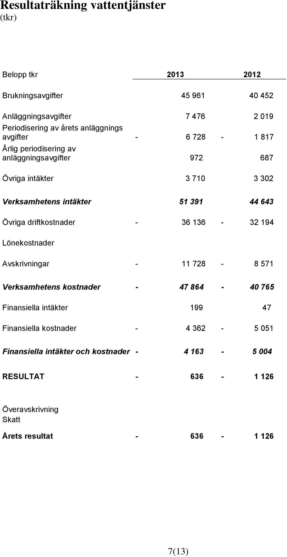 Övriga driftkostnader - 36 136-32 194 Lönekostnader Avskrivningar - 11 728-8 571 Verksamhetens kostnader - 47 864-40 765 Finansiella intäkter 199 47