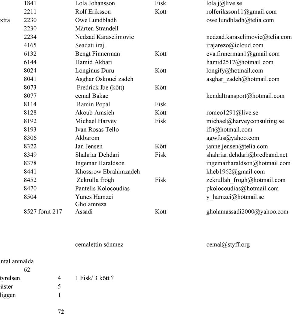 com 8041 Asghar Oskouei zadeh asghar_zadeh@hotmail.com 8073 Fredrick Ibe (kött) Kött 8077 cemal Bakac kendaltransport@hotmail.com 8114 Ramin Popal Fisk 8128 Akoub Amsieh Kött romeo1291@live.