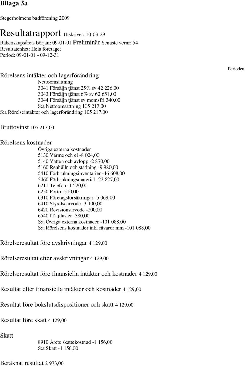 S:a Rörelseintäkter och lagerförändring 105 217,00 Perioden Bruttovinst 105 217,00 Rörelsens kostnader Övriga externa kostnader 5130 Värme och el -8 024,00 5140 Vatten och avlopp -2 870,00 5160