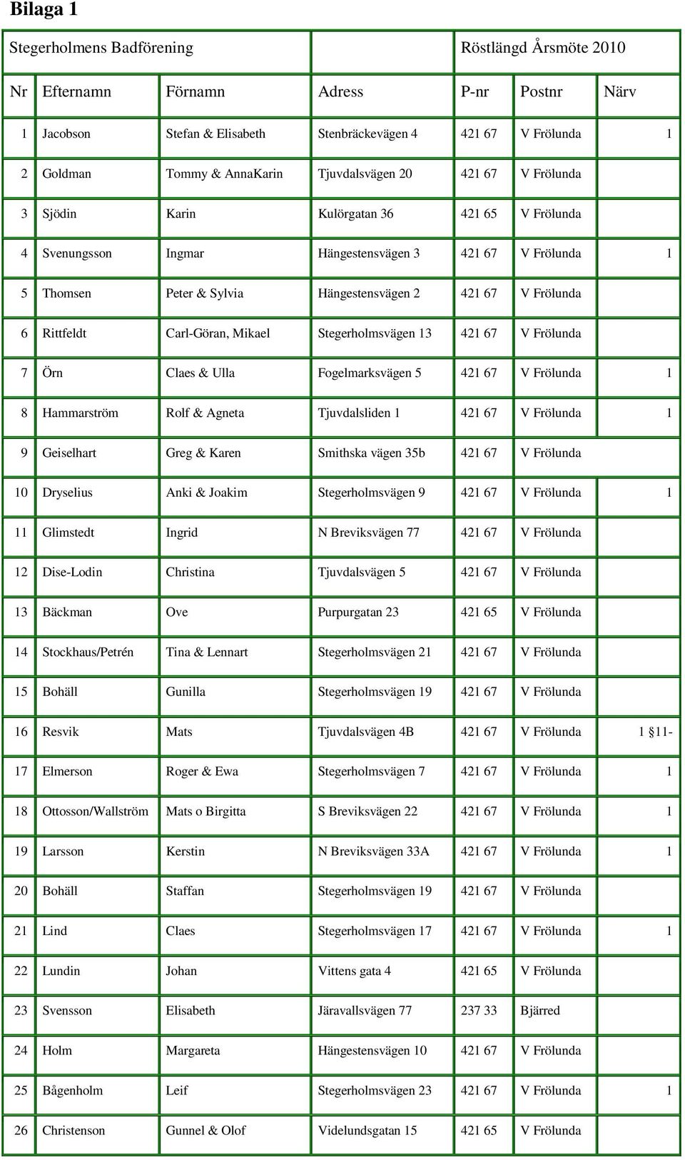 Frölunda 6 Rittfeldt Carl-Göran, Mikael Stegerholmsvägen 13 421 67 V Frölunda 7 Örn Claes & Ulla Fogelmarksvägen 5 421 67 V Frölunda 1 8 Hammarström Rolf & Agneta Tjuvdalsliden 1 421 67 V Frölunda 1