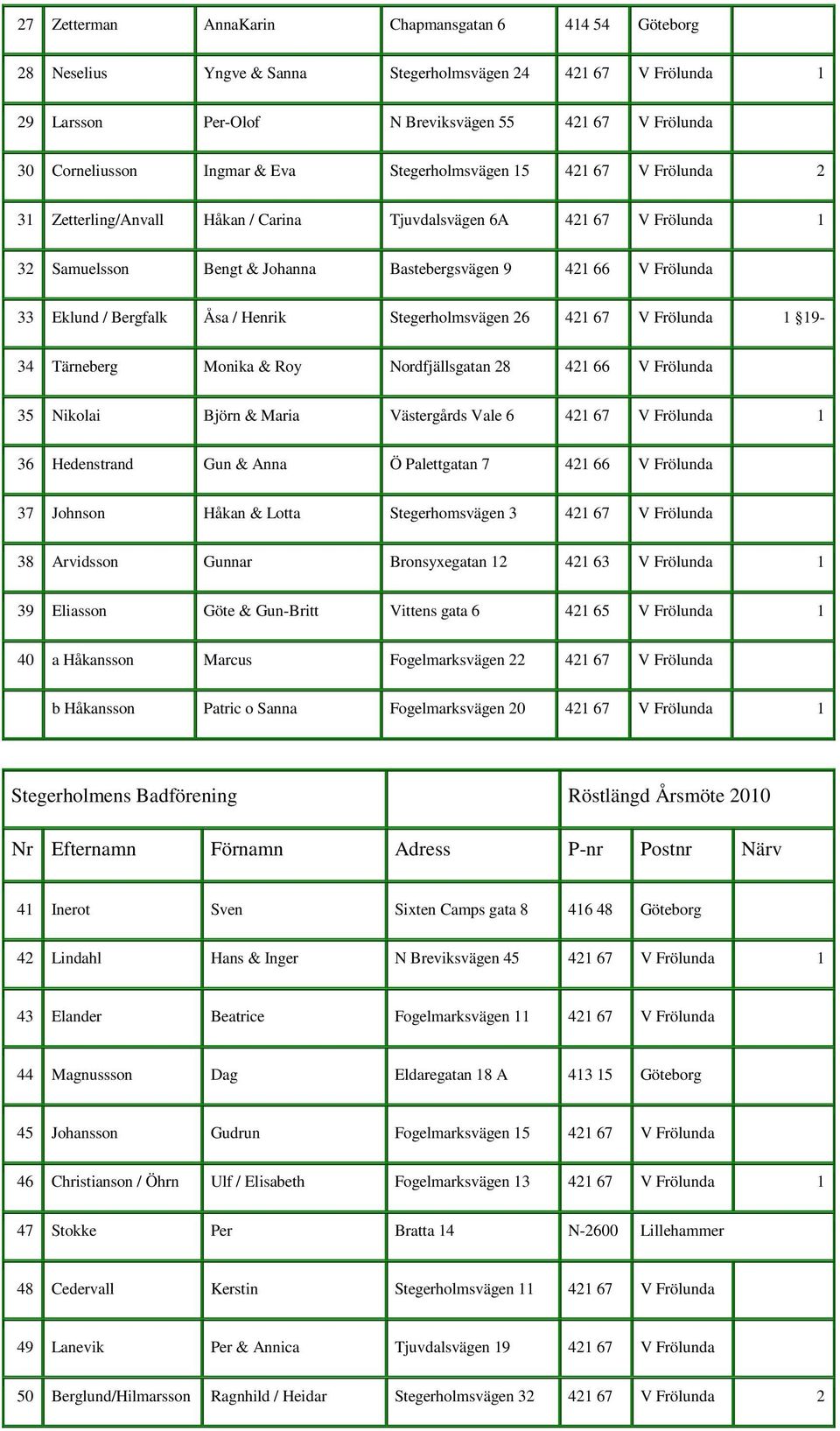 Bergfalk Åsa / Henrik Stegerholmsvägen 26 421 67 V Frölunda 1 19-34 Tärneberg Monika & Roy Nordfjällsgatan 28 421 66 V Frölunda 35 Nikolai Björn & Maria Västergårds Vale 6 421 67 V Frölunda 1 36