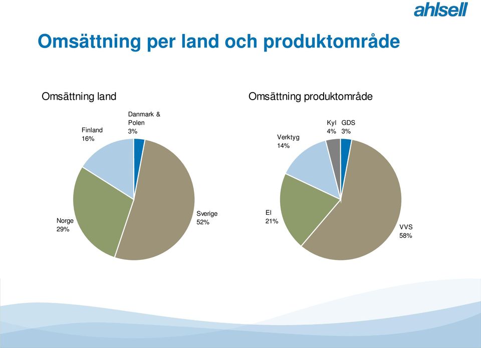 Finland 16% Danmark & Polen 3% Verktyg 14%