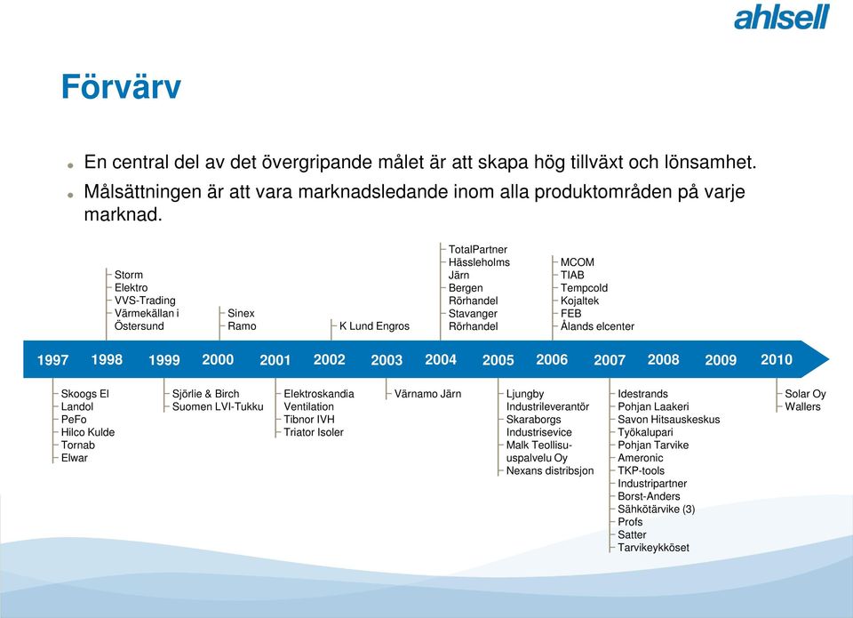 1999 2000 2001 2002 2003 2004 2005 2006 2007 2008 2009 2010 Skoogs El Landol PeFo Hilco Kulde Tornab Elwar Sjörlie & Birch Suomen LVI-Tukku Elektroskandia Ventilation Tibnor IVH Triator Isoler