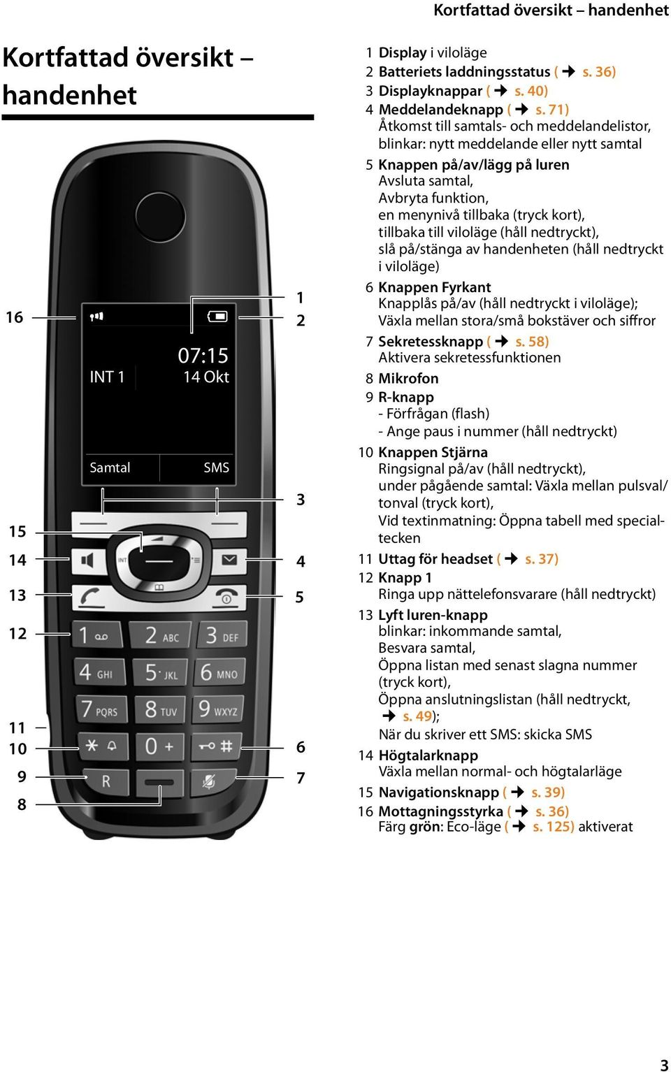 71) Åtkomst till samtals- och meddelandelistor, blinkar: nytt meddelande eller nytt samtal 5 Knappen på/av/lägg på luren Avsluta samtal, Avbryta funktion, en menynivå tillbaka (tryck kort), tillbaka