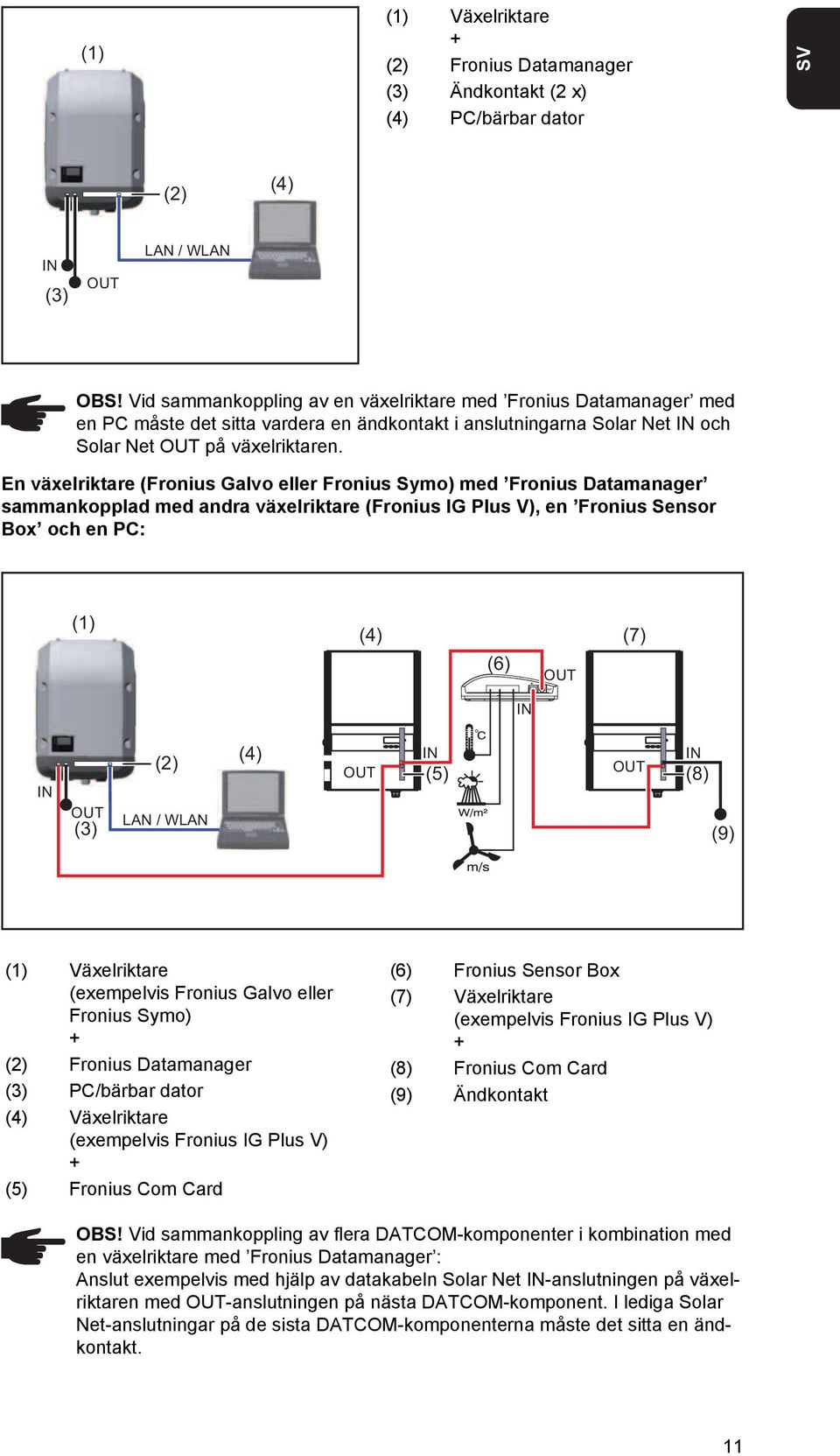 En växelriktare (Fronius Galvo eller Fronius Symo) med Fronius Datamanager sammankopplad med andra växelriktare (Fronius IG Plus V), en Fronius Sensor Box och en PC: (1) (4) (7) (6) OUT IN IN OUT (3)