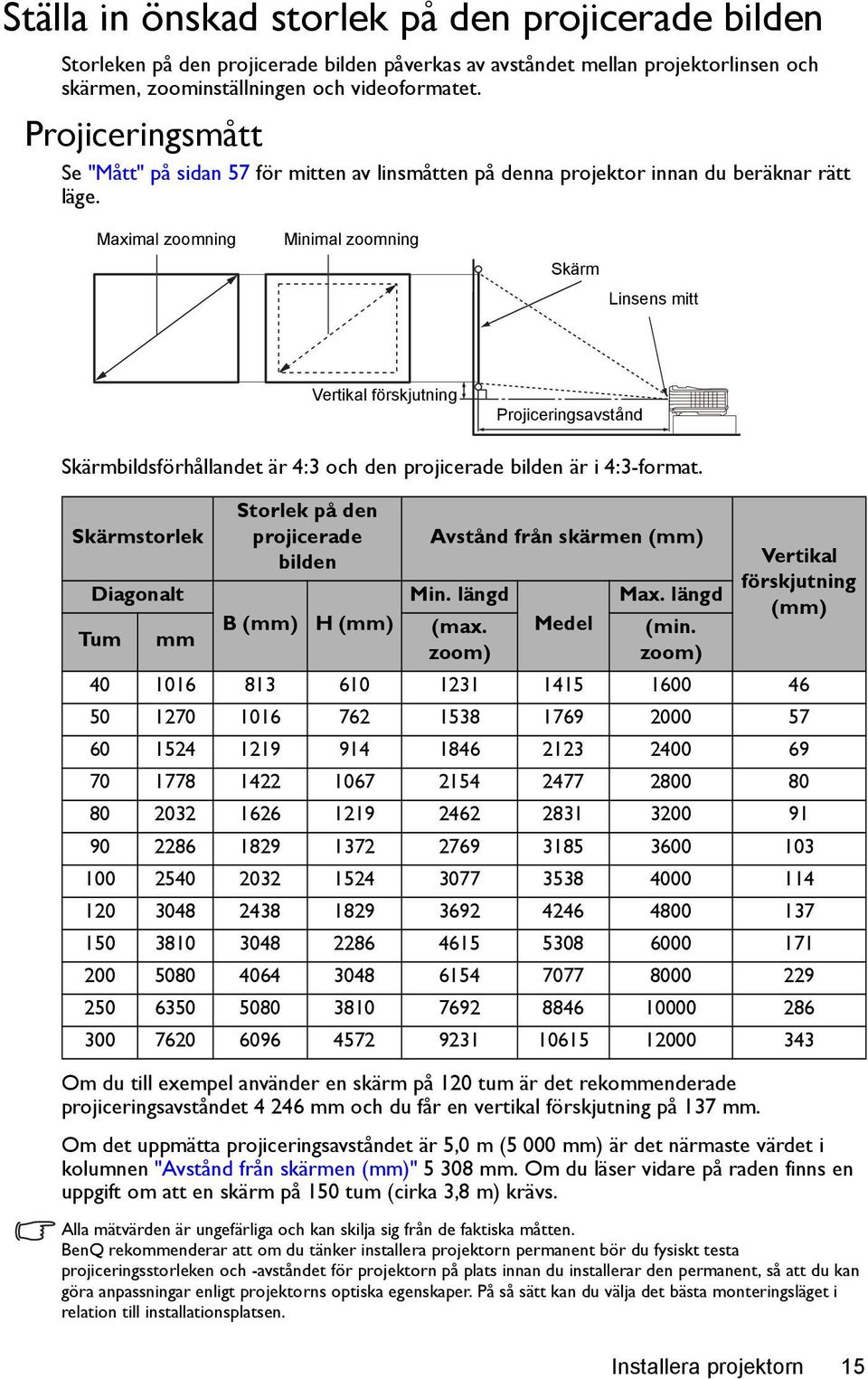 Maximal zoomning Minimal zoomning Skärm Linsens mitt Vertikal förskjutning Projiceringsavstånd Skärmbildsförhållandet är 4:3 och den projicerade bilden är i 4:3-format.