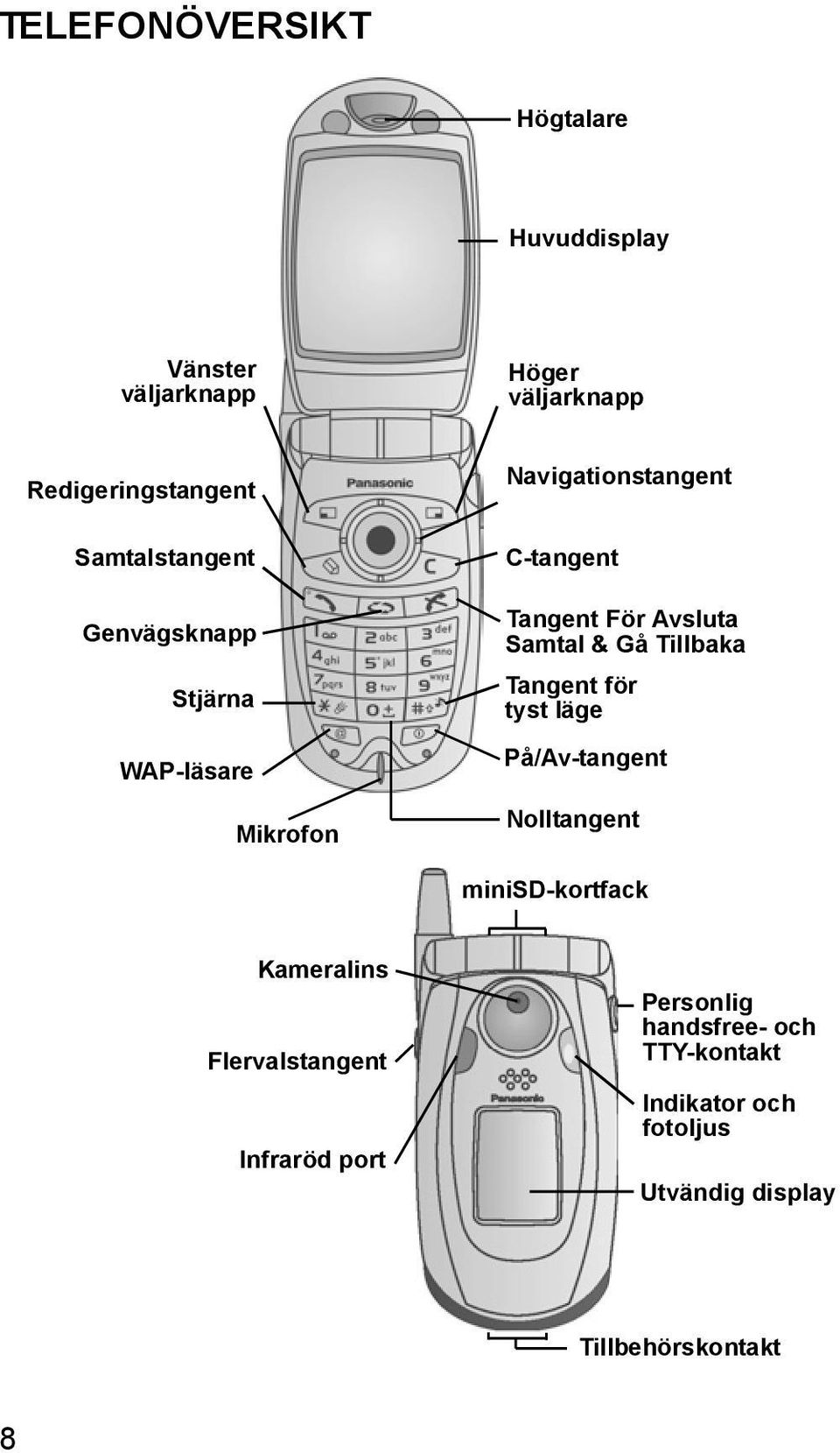 Samtal & Gå Tillbaka Tangent för tyst läge På/Av-tangent Nolltangent minisd-kortfack Kameralins