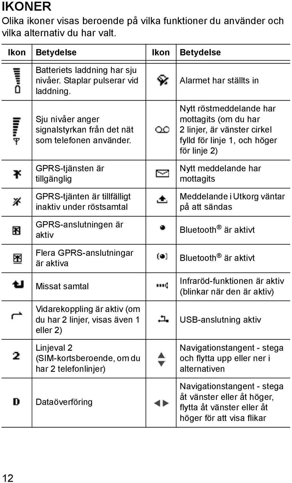 GPRS-tjänsten är tillgänglig GPRS-tjänten är tillfälligt inaktiv under röstsamtal GPRS-anslutningen är aktiv Flera GPRS-anslutningar är aktiva Missat samtal Vidarekoppling är aktiv (om du har 2