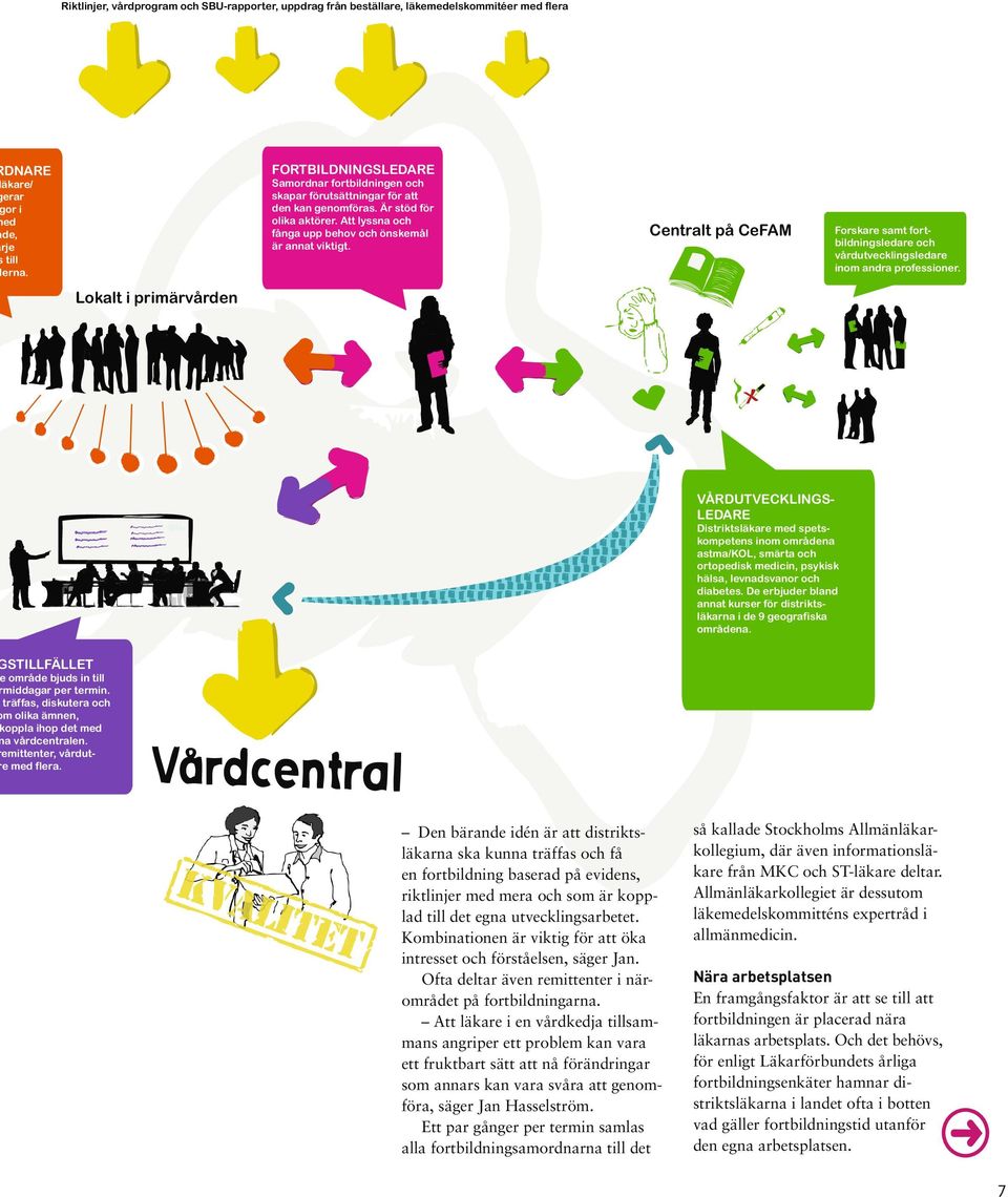 Centralt på CeFAM Forskare samt fortbildningsledare och vårdutvecklingsledare inom andra professioner.