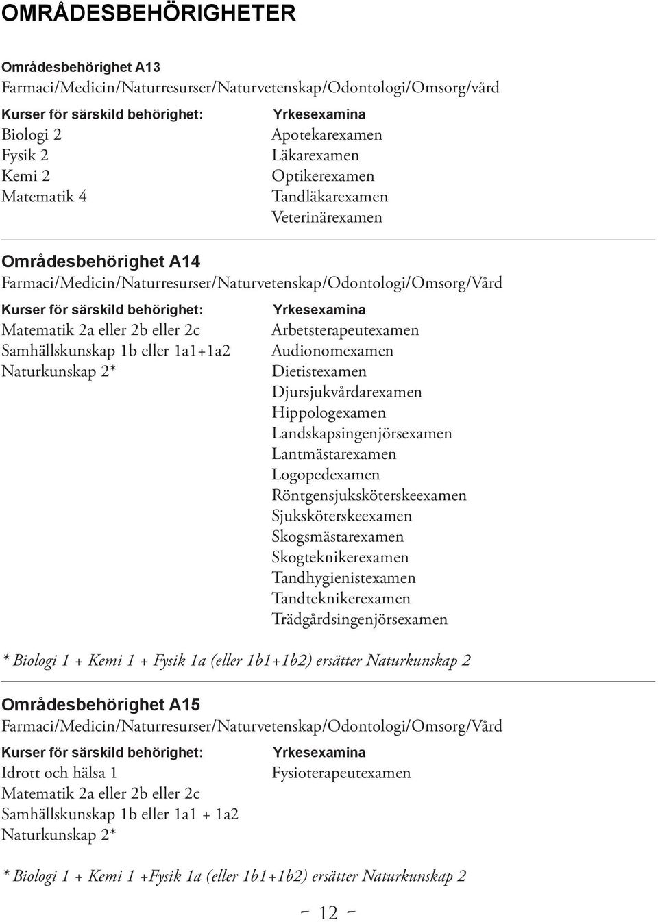 2* Arbetsterapeutexamen Audionomexamen Dietistexamen Djursjukvårdarexamen Hippologexamen Landskapsingenjörsexamen Lantmästarexamen Logopedexamen Röntgensjuksköterskeexamen Sjuksköterskeexamen