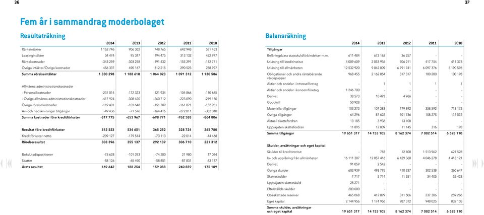 586 Allmänna administrationskostnader - Personalkostnader -231 014-172 323-121 934-104 866-110 665 - Övriga allmänna administrationskostnader -417 924-308 420-260 712-223 090-219 150 Övriga