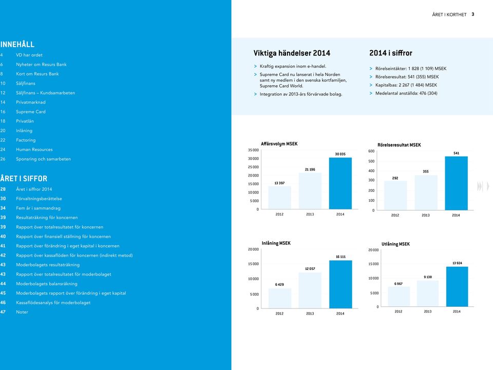 2014 i siffror > Rörelseintäkter: 1 828 (1 109) MSEK > Rörelseresultat: 541 (355) MSEK > Kapitalbas: 2 267 (1 484) MSEK > Medelantal anställda: 476 (304) 22 Factoring 24 Human Resources 26 Sponsring