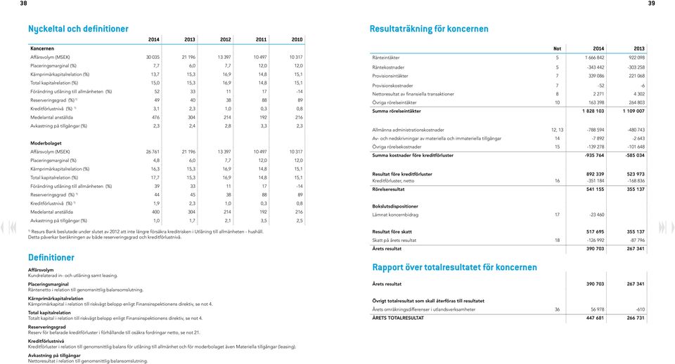 2,3 1,0 0,3 0,8 Medelantal anställda 476 304 214 192 216 Avkastning på tillgångar (%) 2,3 2,4 2,8 3,3 2,3 Moderbolaget Affärsvolym (MSEK) 26 761 21 196 13 397 10 497 10 317 Placeringsmarginal (%) 4,8