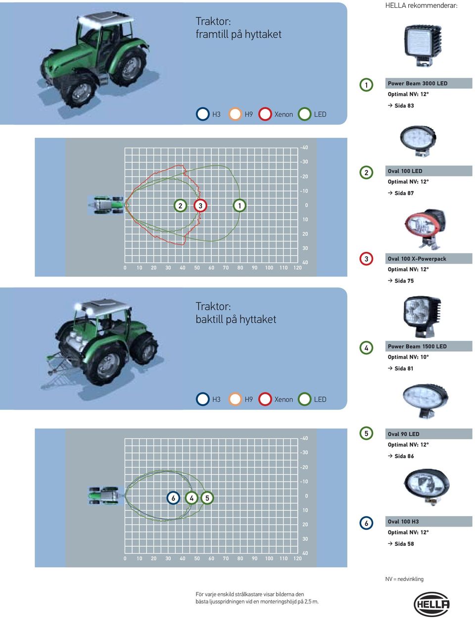 Beam 1500 LED Optimal NV: 10 Sida 81 H3 H9 Xenon LED -40-30 -20-10 5 Oval 90 LED Optimal NV: 12 Sida 86 6 4 5 0 10 20 30 40 0 10 20 30 40 50 60 70 80 90 100