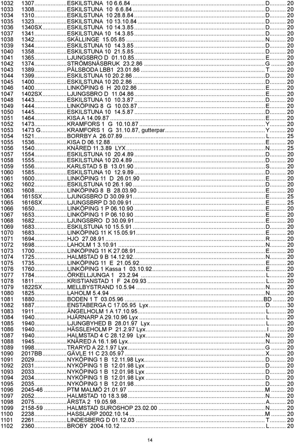 ..LJUNGSBRO D 01.10.85...E... 20 1042 1374...STRÖMSNÄSBRUK 23.2.86...G... 20 1043 1389...PÅLSBODA LBB1 23.01.86... T... 20 1044 1399...ESKILSTUNA 10 20.2.86...D... 20 1045 1400...ESKILSTUNA 10 20.2.86...D... 20 1046 1400.