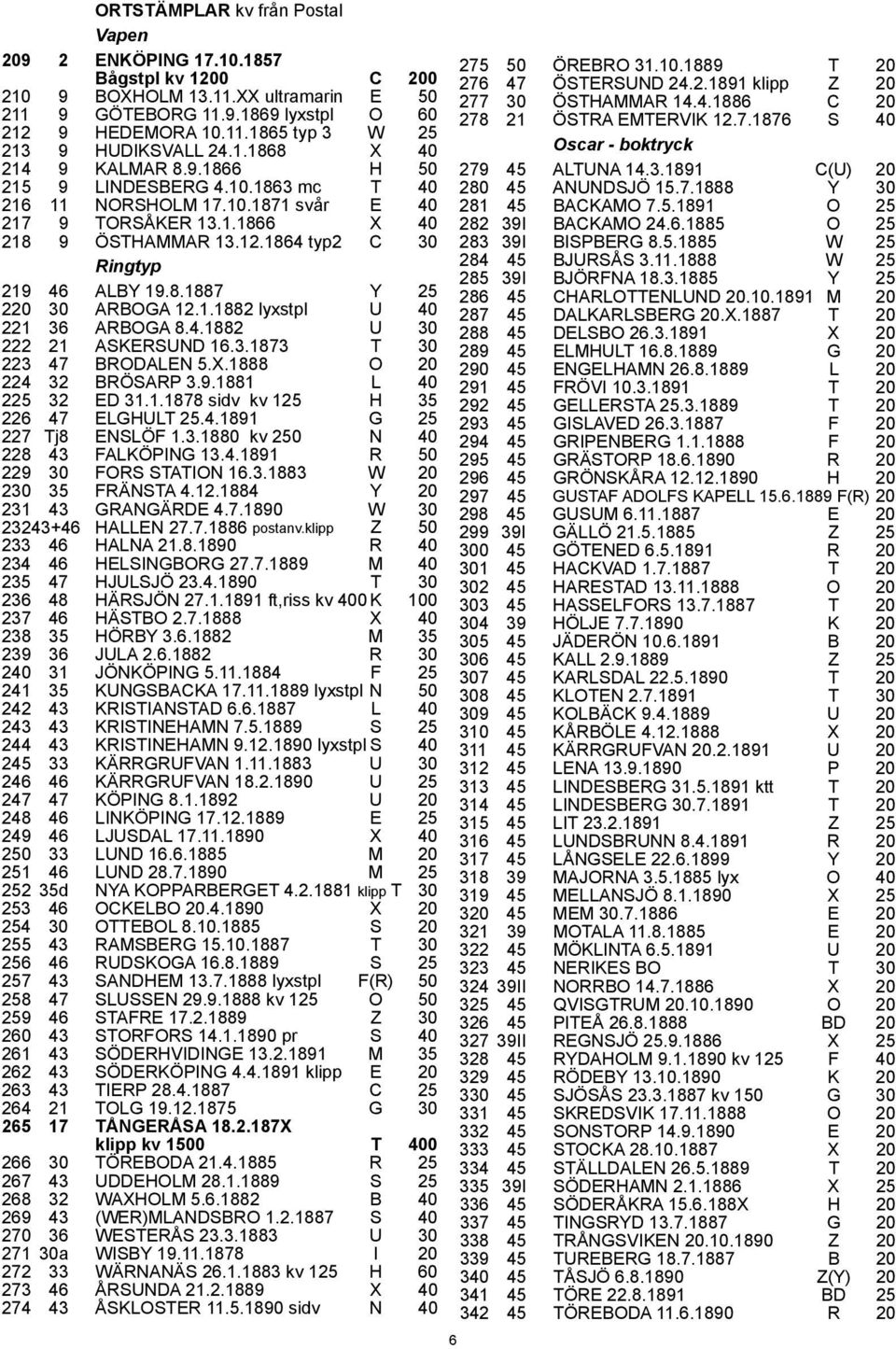 1864 typ2 C 30 Ringtyp 219 46 ALBY 19.8.1887 Y 25 220 30 ARBOGA 12.1.1882 lyxstpl U 40 221 36 ARBOGA 8.4.1882 U 30 222 21 ASKERSUND 16.3.1873 T 30 223 47 BRODALEN 5.X.1888 O 20 224 32 BRÖSARP 3.9.1881 L 40 225 32 ED 31.