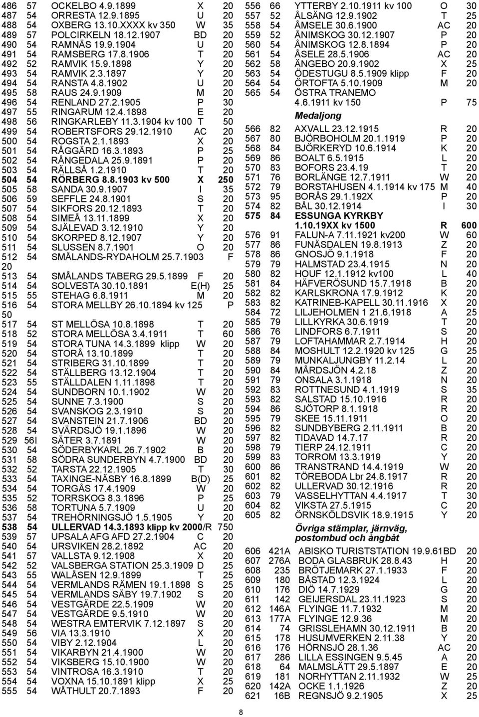 12.1910 AC 20 500 54 ROGSTA 2.1.1893 X 20 501 54 RÅGGÄRD 16.3.1893 P 25 502 54 RÅNGEDALA 25.9.1891 P 20 503 54 RÄLLSÅ 1.2.1910 T 20 504 54 RÖRBERG 8.8.1903 kv 500 X 250 505 58 SANDA 30.9.1907 I 35 506 59 SEFFLE 24.