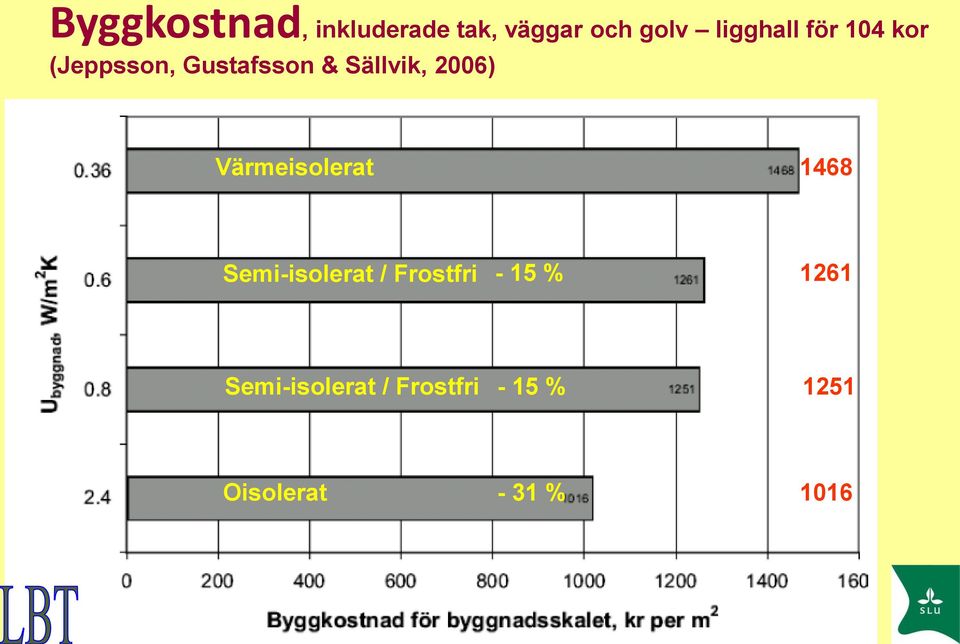 Värmeisolerat 1468 Semi-isolerat / Frostfri - 15 %