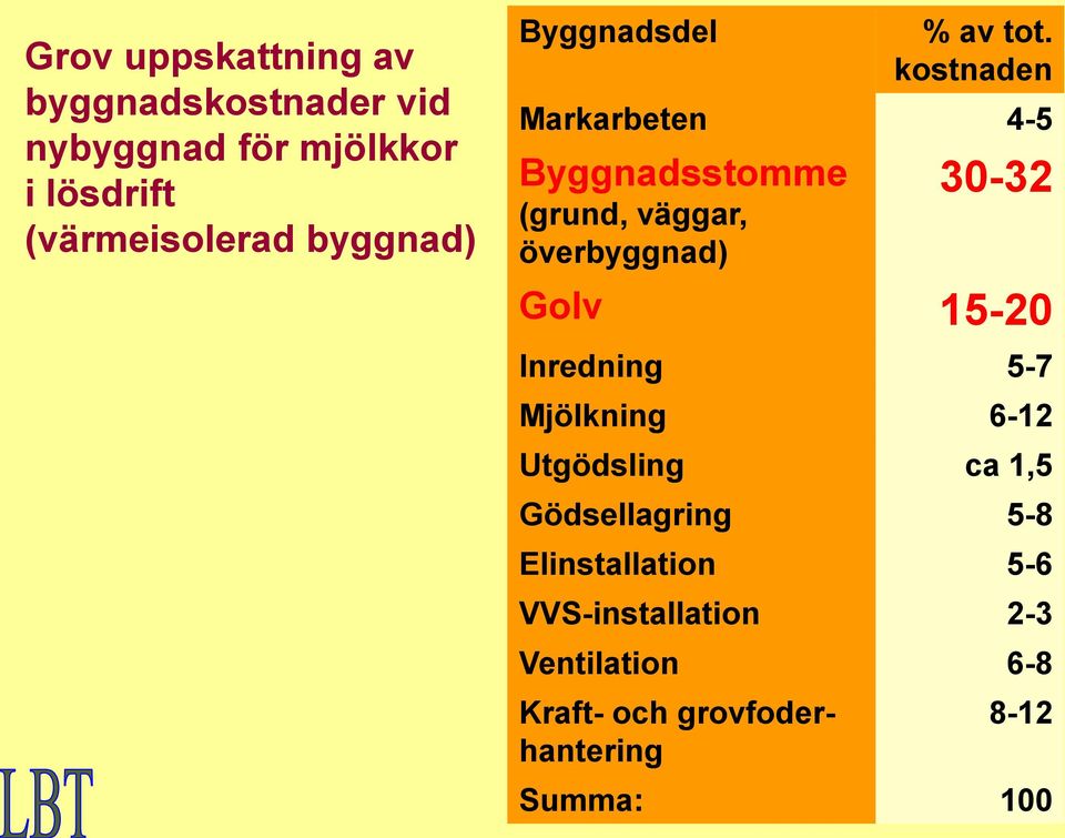 kostnaden Markarbeten 4-5 Byggnadsstomme (grund, väggar, överbyggnad) 30-32 Golv 15-20