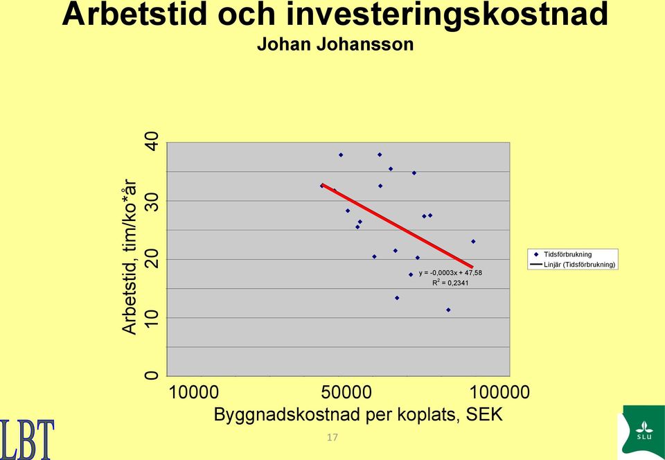 0,2341 Tidsförbrukning Linjär (Tidsförbrukning) 10,00 5,00 0,00 10000 Byggkostnad/koplats