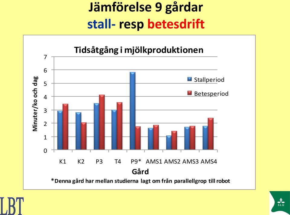 Stallperiod Betesperiod 3 2 1 0 K1 K2 P3 T4 P9* AMS1 AMS2