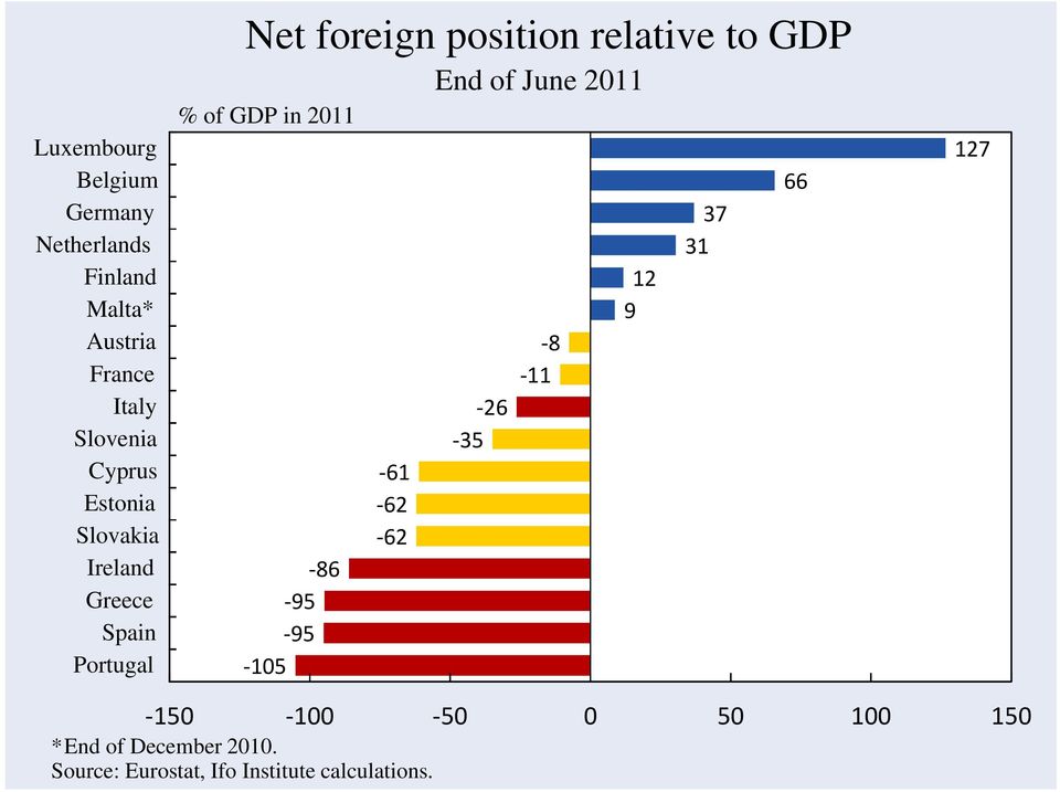 GDP % of GDP in 2011 86 95 95 105 61 62 62 End of June 2011 26 35 8 11 12 9 37 31 66