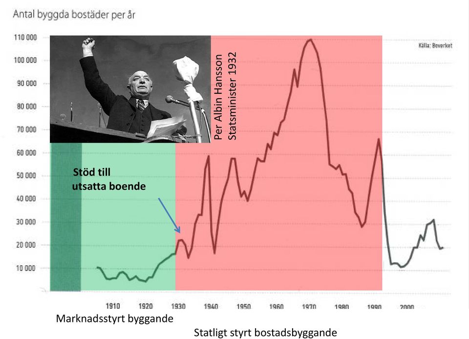 utsatta boende Marknadsstyrt