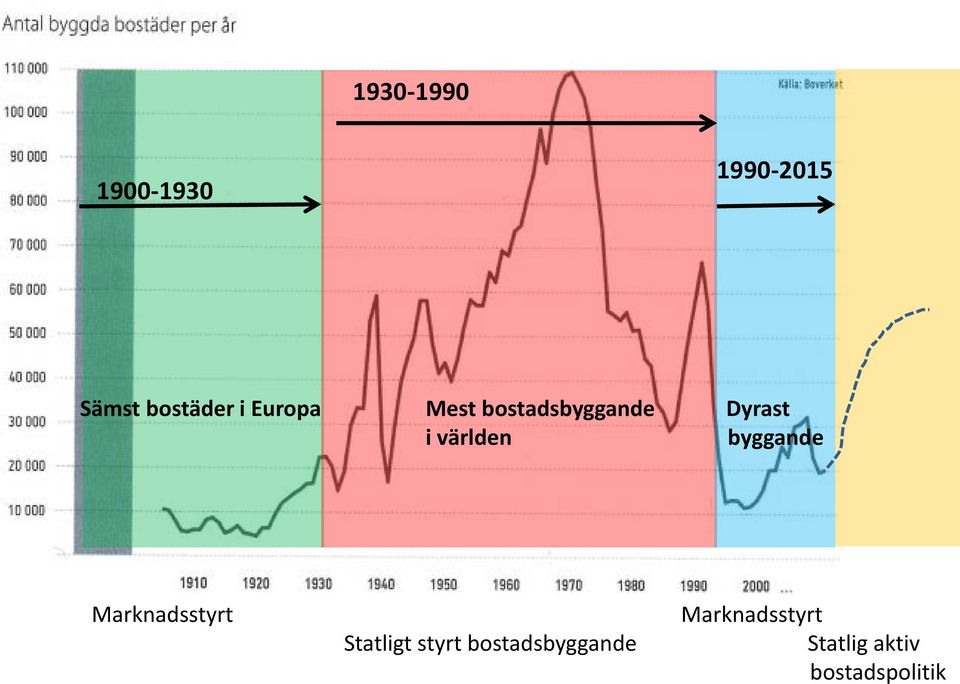 byggande Marknadsstyrt Statligt styrt