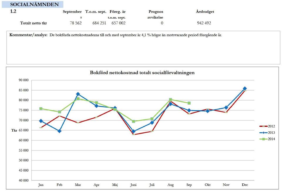 78 562 684 251 657 002 Prognos avvikelse 0 Årsbudget 942 492 Kommentar/ analys: D e bokförda nettokostnaderna till