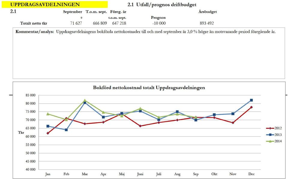 nettokostnader till och med september är 3,0 % högre än motsvarande period föregående år.