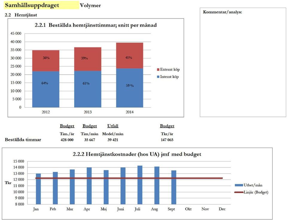 20000 15 000 Externt köp Internt köp 10000 5000 0 2012 2013 2014 Budget Budget Budget Beställda timmar Tim.