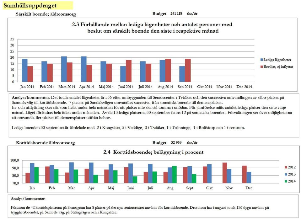 Juli 2014 Aug 2014 Sep 2014 Okt 2014 Nov 2014 Dec 2014 Lediga lägenheter Beviljat, ej inflyttat Analys/kommentar: D et totala antalet lägenheter är 536 efter ombyggnaden till Seniorcenter i Tvååker