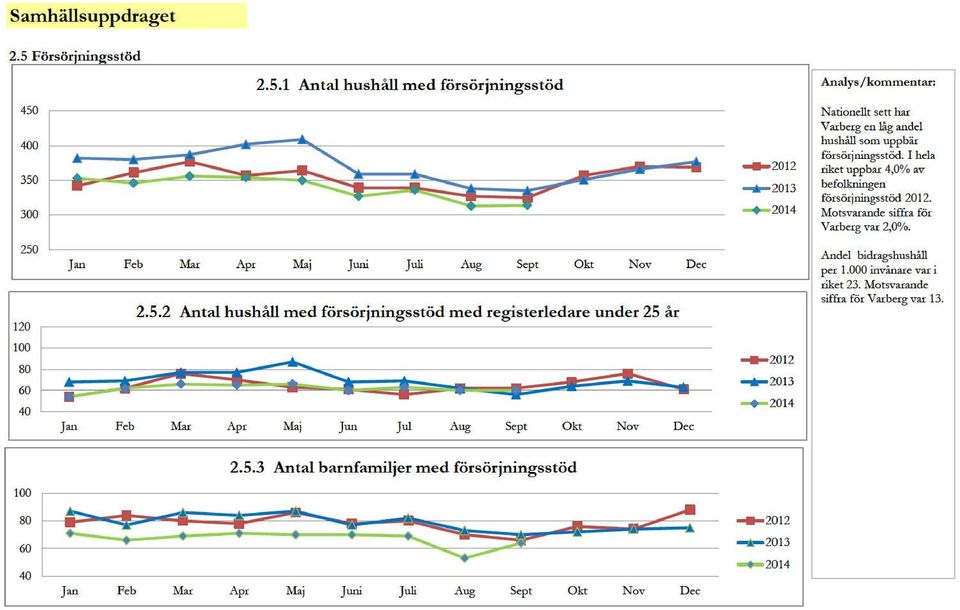 I hela riket uppbar 4,0% av befolkningen försörjningsstöd 2012. Motsvarande siffra för Varberg var 2,0%. Andel bidragshushåll per 1.000 invånare var i riket 23.
