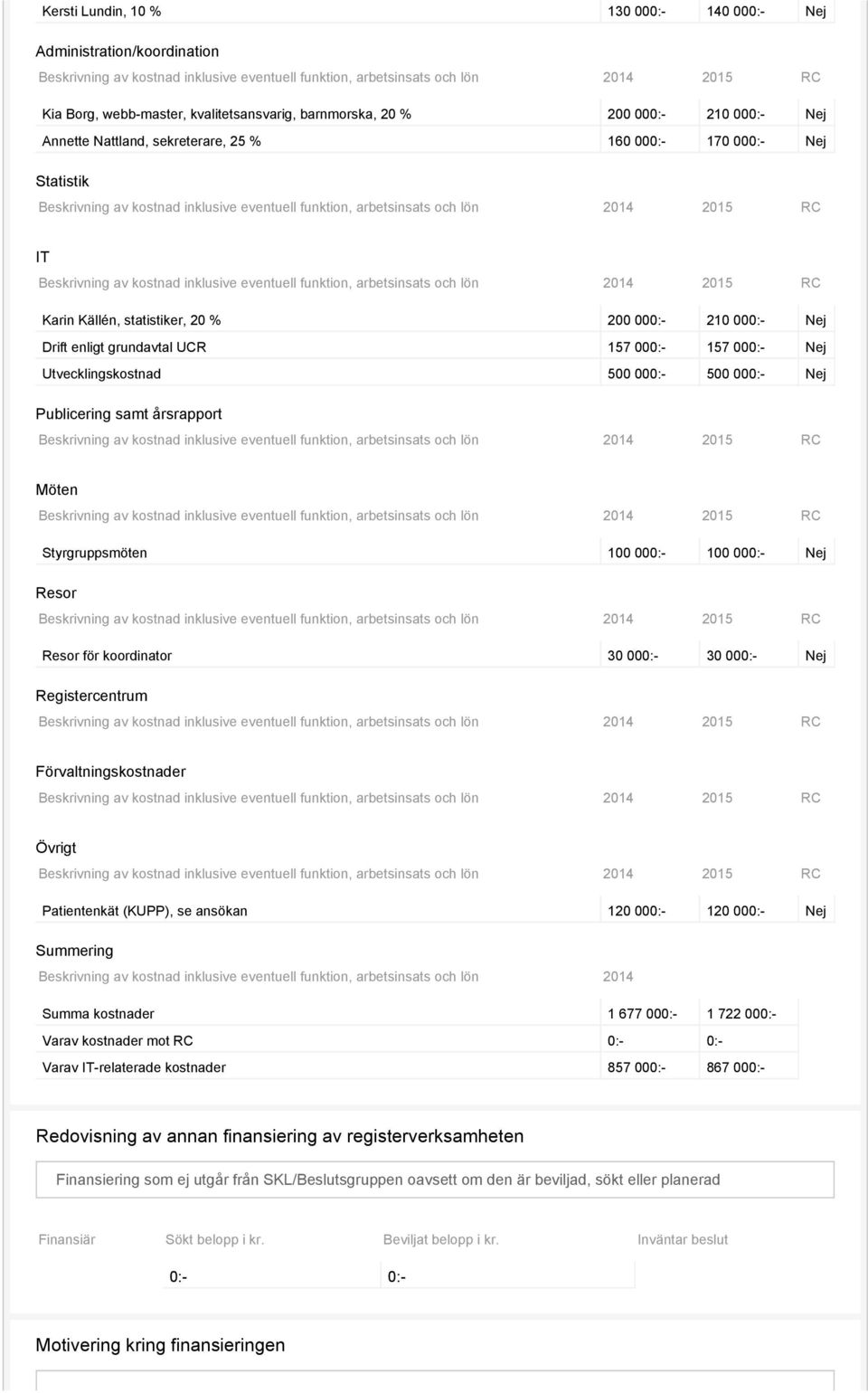 Styrgruppsmöten 100 000:- 100 000:- Resor Resor för koordinator 30 000:- 30 000:- Registercentrum Förvaltningskostnader Övrigt Patientenkät (KUPP), se ansökan 120 000:- 120 000:- Summering