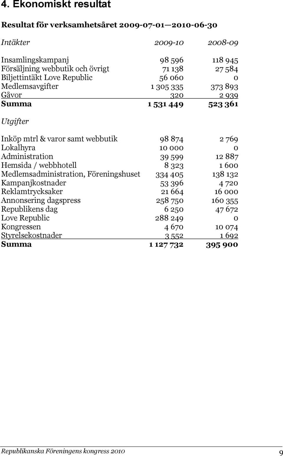 Administration 39 599 12 887 Hemsida / webbhotell 8 323 1 600 Medlemsadministration, Föreningshuset 334 405 138 132 Kampanjkostnader 53 396 4 720 Reklamtrycksaker 21 664 16 000