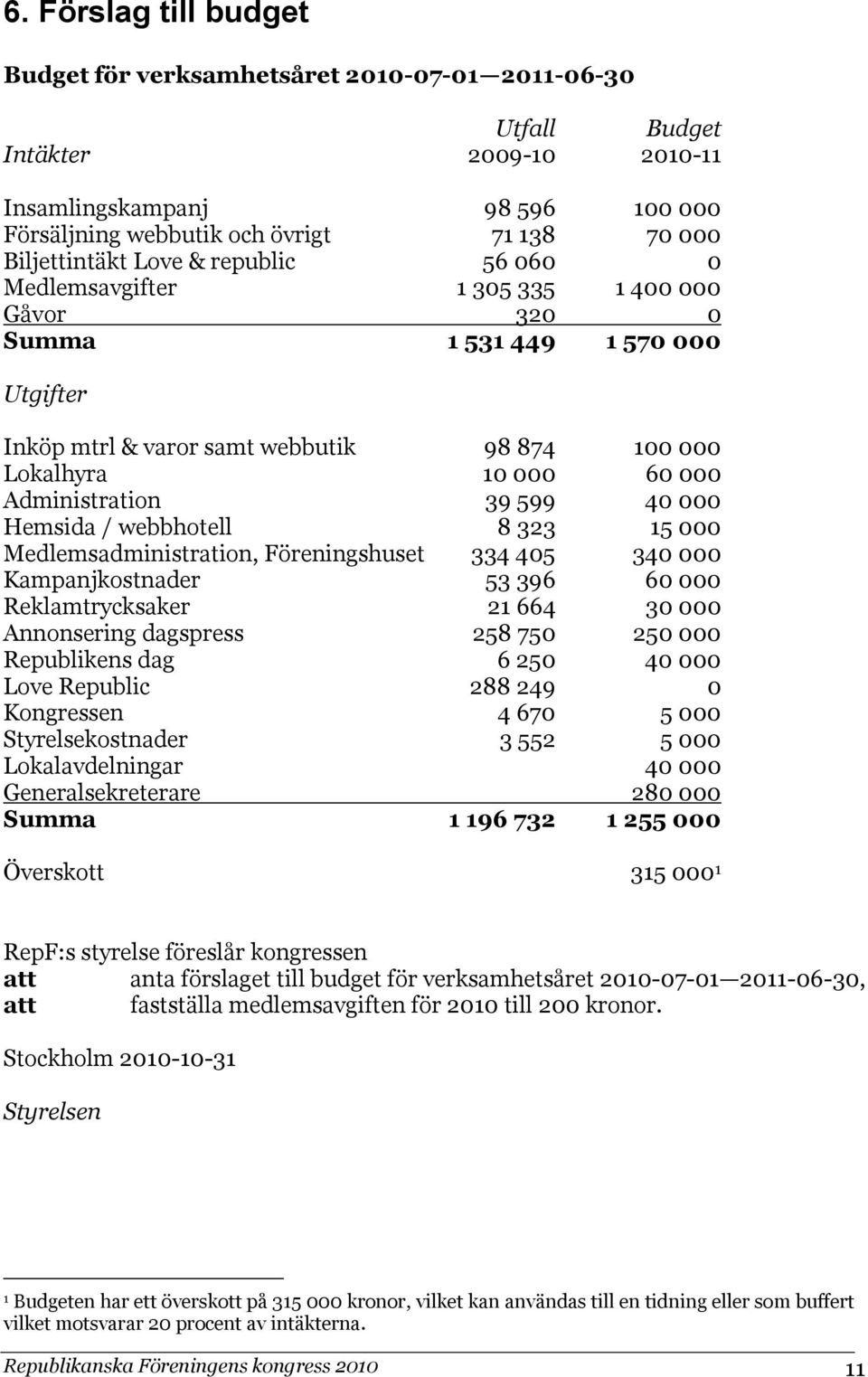 Administration 39 599 40 000 Hemsida / webbhotell 8 323 15 000 Medlemsadministration, Föreningshuset 334 405 340 000 Kampanjkostnader 53 396 60 000 Reklamtrycksaker 21 664 30 000 Annonsering