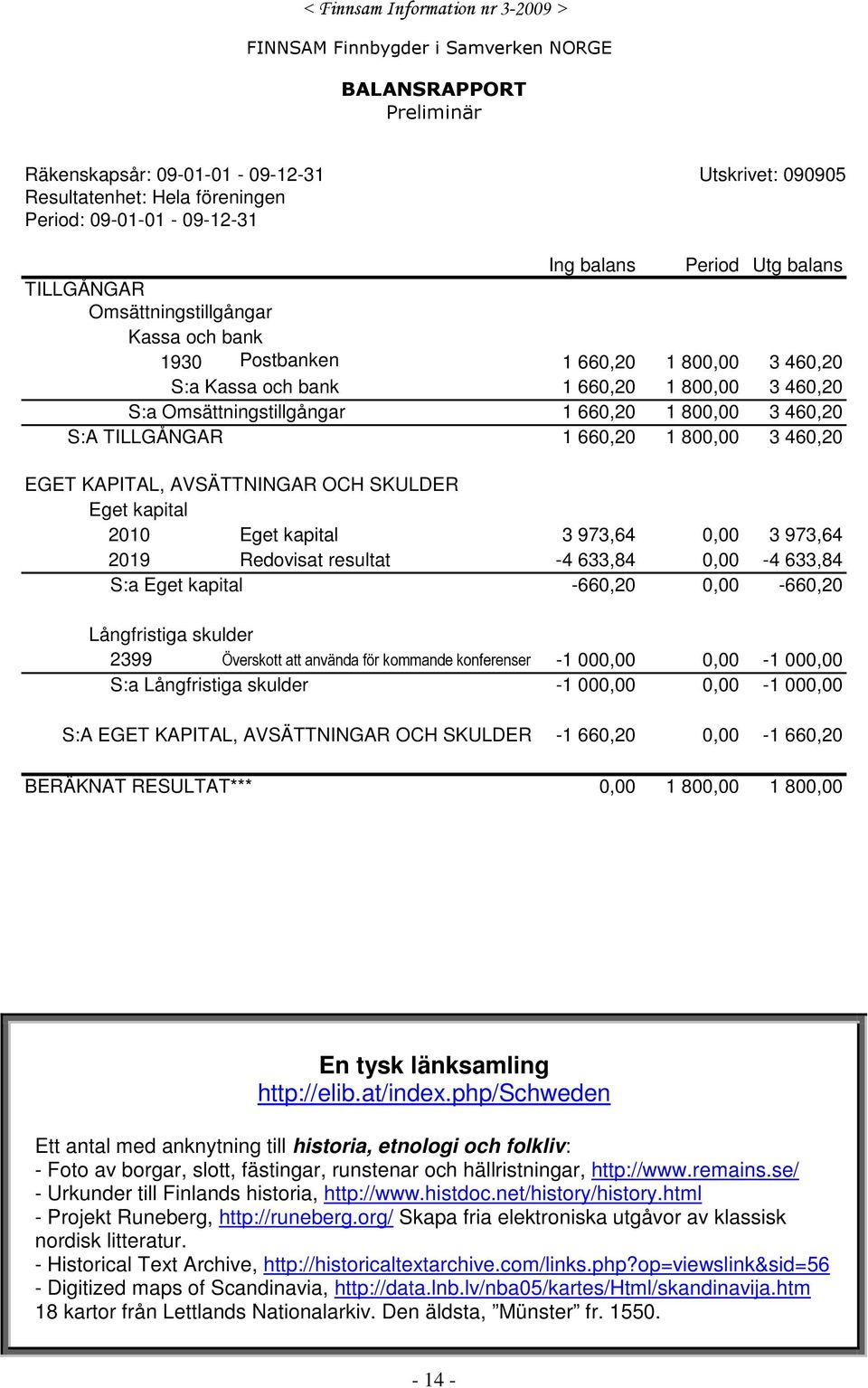 TILLGÅNGAR 1 660,20 1 800,00 3 460,20 EGET KAPITAL, AVSÄTTNINGAR OCH SKULDER Eget kapital 2010 Eget kapital 3 973,64 0,00 3 973,64 2019 Redovisat resultat -4 633,84 0,00-4 633,84 S:a Eget kapital