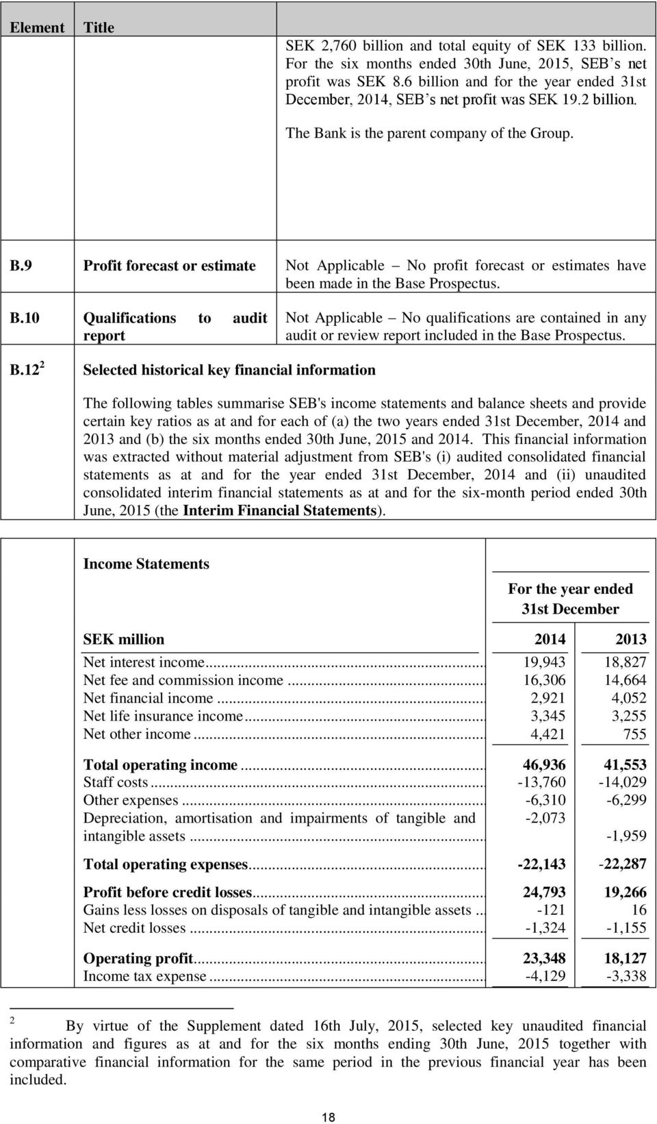 B.10 Qualifications to audit report No qualifications are contained in any audit or review report included in the Ba