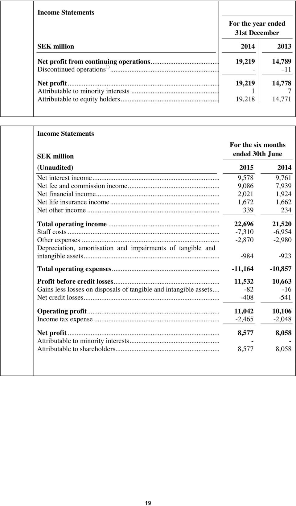 .. 19,218 14,771 Income Statements SEK million For the six months ended 30th June (Unaudited) 2015 2014 Net interest income... 9,578 9,761 Net fee and commission income.