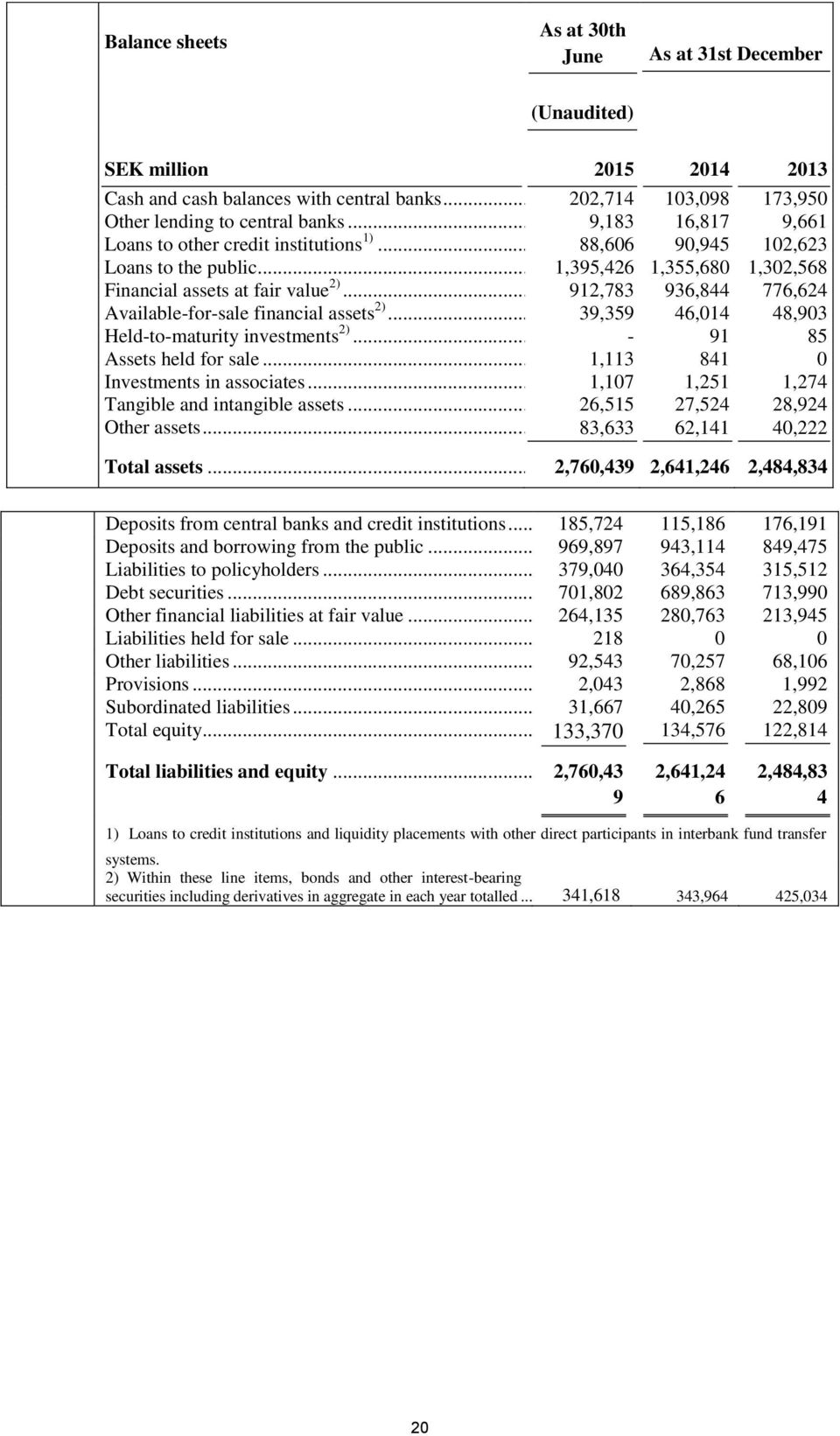 .. 912,783 936,844 776,624 Available-for-sale financial assets 2)... 39,359 46,014 48,903 Held-to-maturity investments 2)... - 91 85 Assets held for sale... 1,113 841 0 Investments in associates.