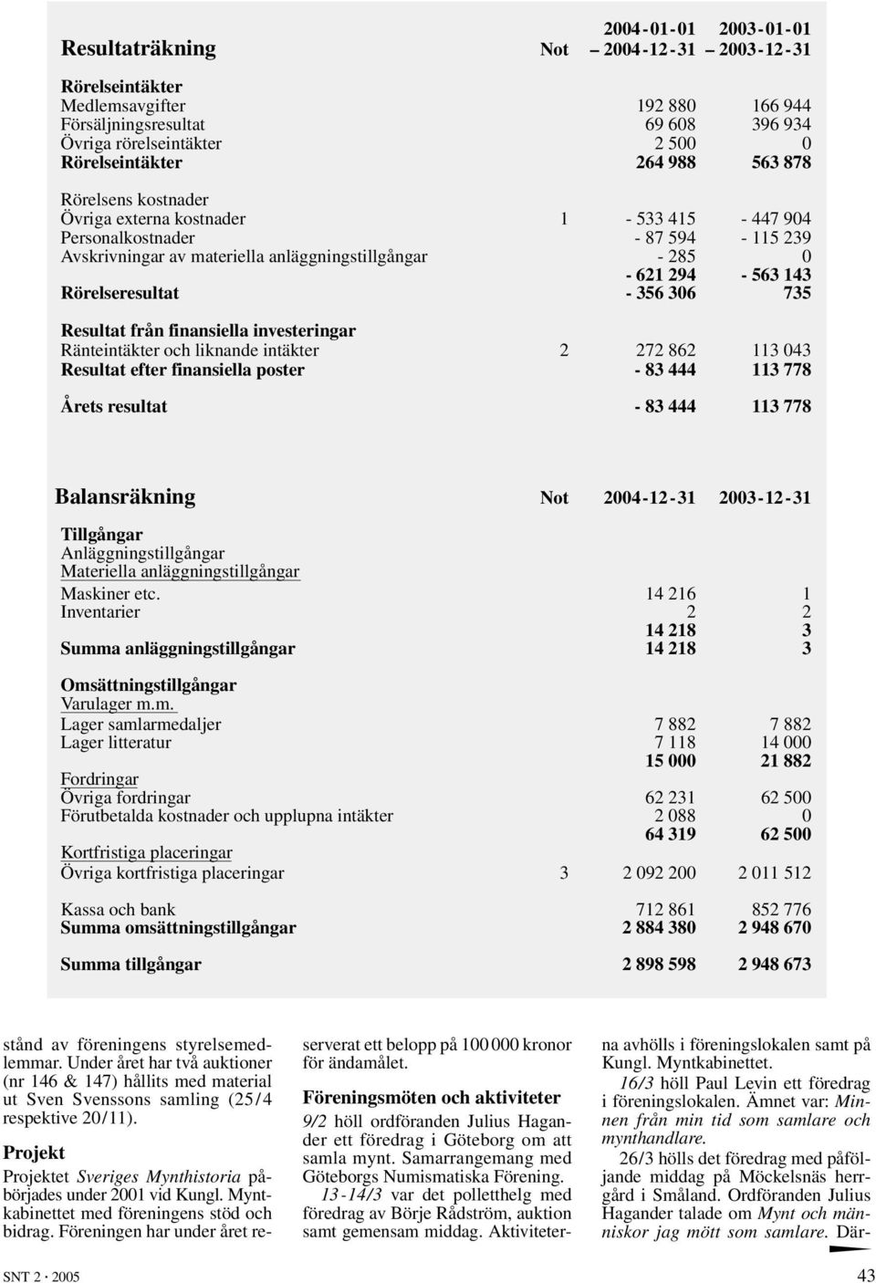 - 356 306 735 Resultat från finansiella investeringar Ränteintäkter och liknande intäkter 2 272 862 113 043 Resultat efter finansiella poster - 83 444 113 778 Årets resultat - 83 444 113 778