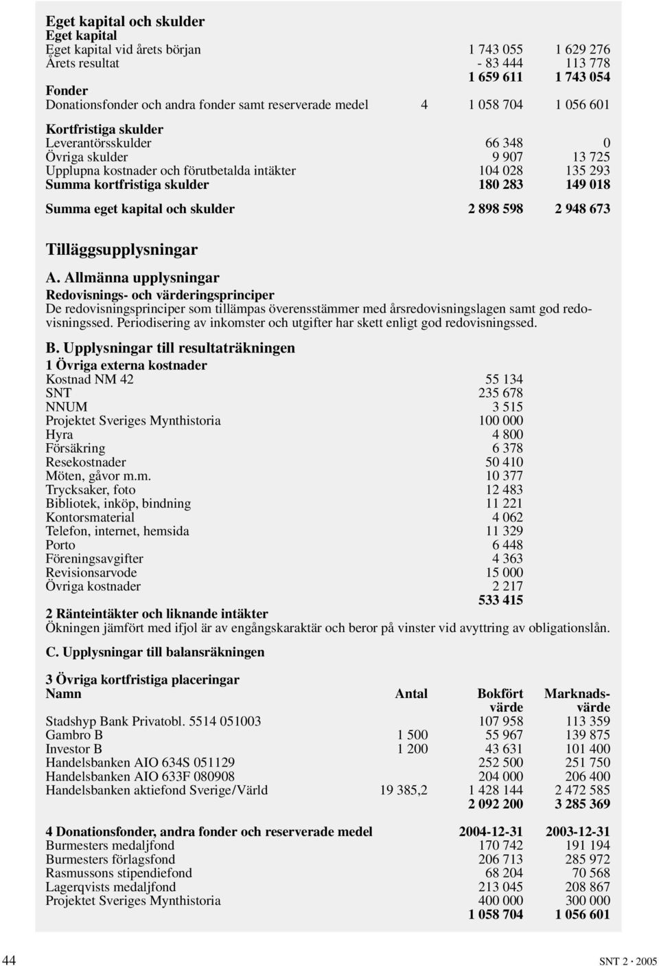 283 149 018 Summa eget kapital och skulder 2 898 598 2 948 673 Tilläggsupplysningar A.