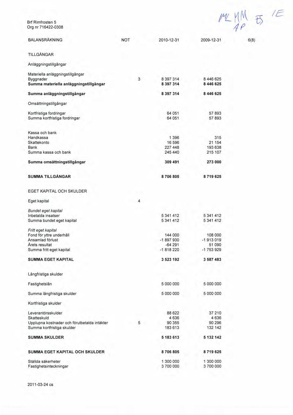 Skattekonto 16596 21 154 Bank 227448 193638 Summa kassa och bank 245440 215 107 Summa omsättningstillgångar 309491 273000 SUMMA TILLGANGAR 8706805 8719625 EGET KAPITAL OCH SKULDER Eget kapital 4