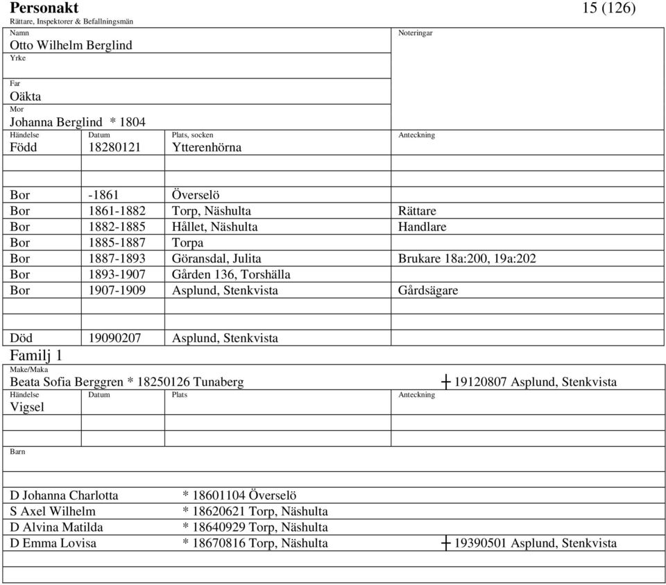 Asplund, Stenkvista Gårdsägare Död 19090207 Asplund, Stenkvista Beata Sofia Berggren * 18250126 Tunaberg 19120807 Asplund, Stenkvista D Johanna Charlotta