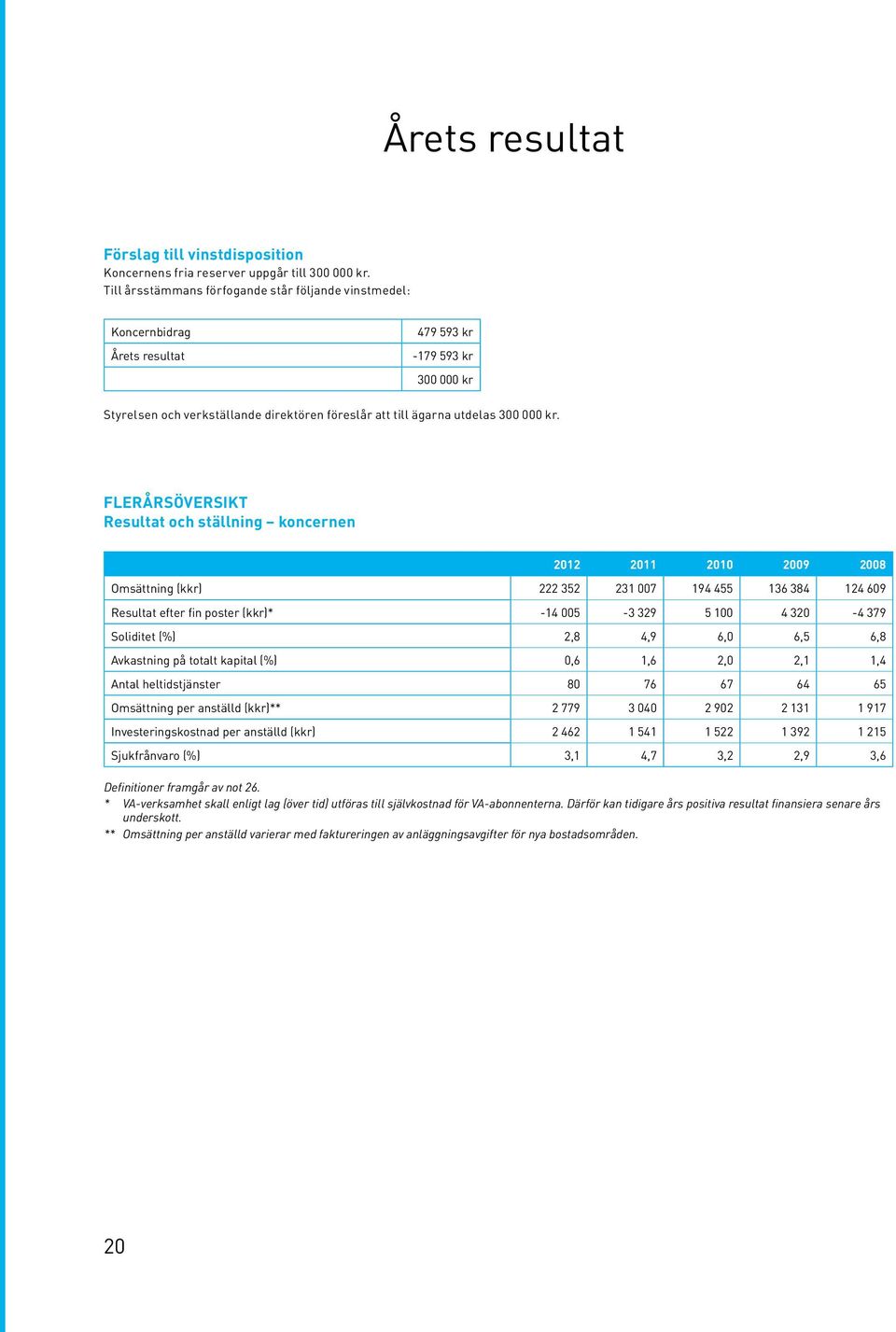 FLERÅRSÖVERSIKT Resultat och ställning koncernen 2012 2011 2010 2009 2008 Omsättning (kkr) 222 352 231 007 194 455 136 384 124 609 Resultat efter fin poster (kkr)* -14 005-3 329 5 100 4 320-4 379