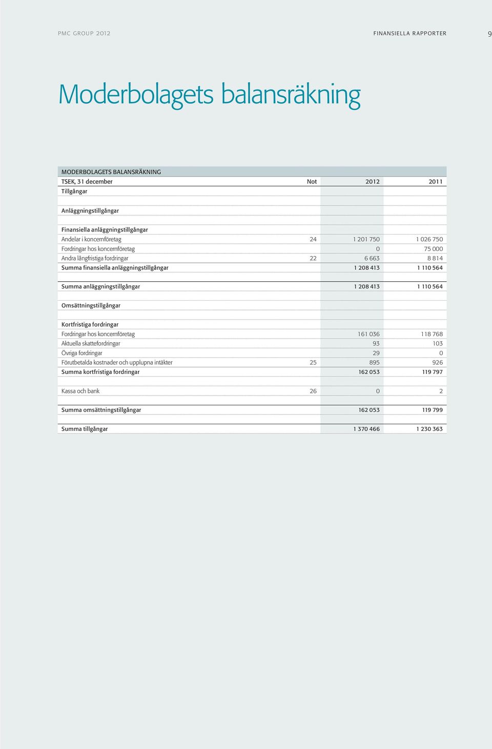 Summa anläggningstillgångar 1 208 413 1 110 564 Omsättningstillgångar Kortfristiga fordringar Fordringar hos koncernföretag 161 036 118 768 Aktuella skattefordringar 93 103 Övriga fordringar 29 0