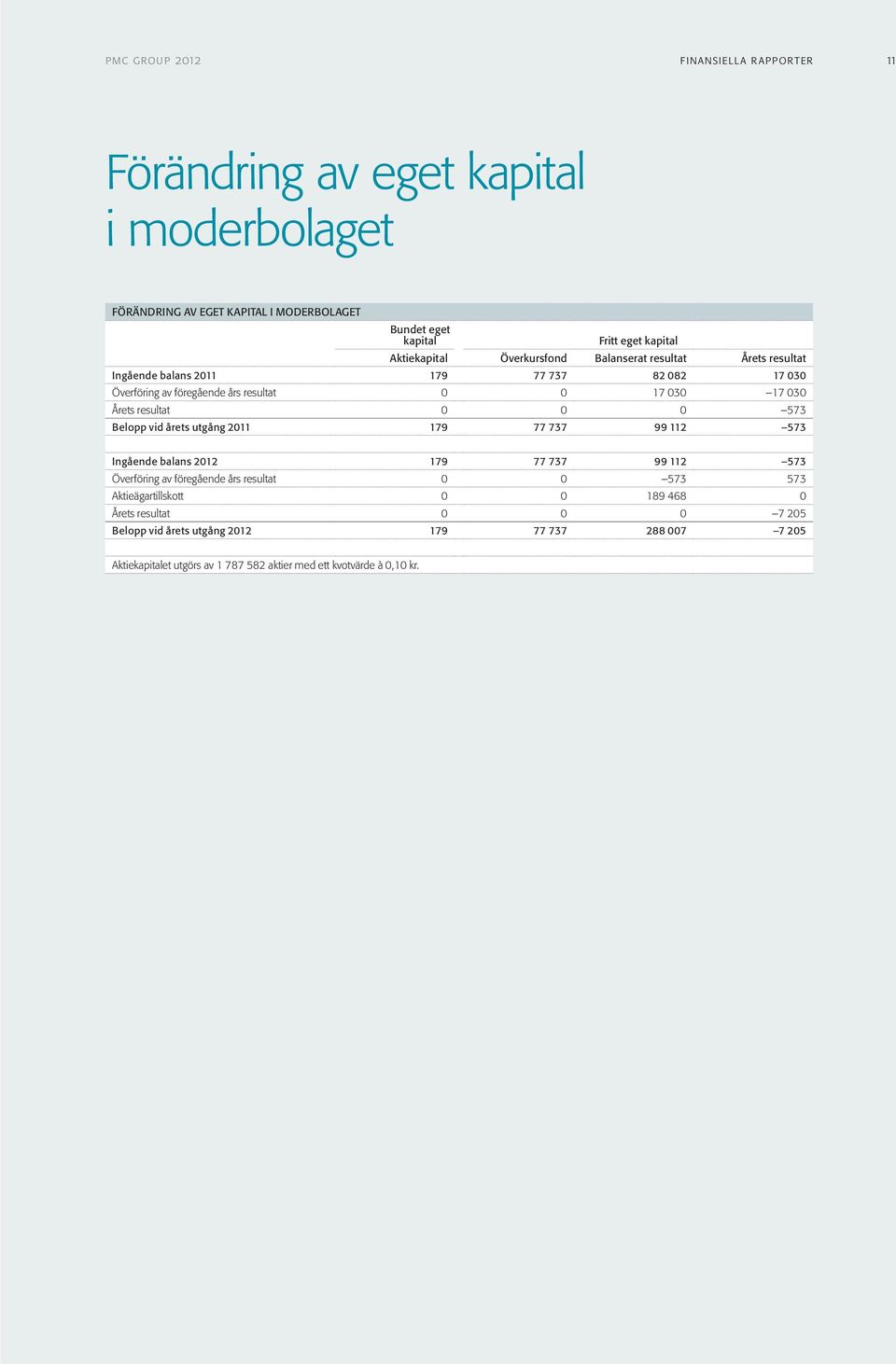 resultat 0 0 0 573 Belopp vid årets utgång 2011 179 77 737 99 112 573 Ingående balans 2012 179 77 737 99 112 573 Överföring av föregående års resultat 0 0 573 573